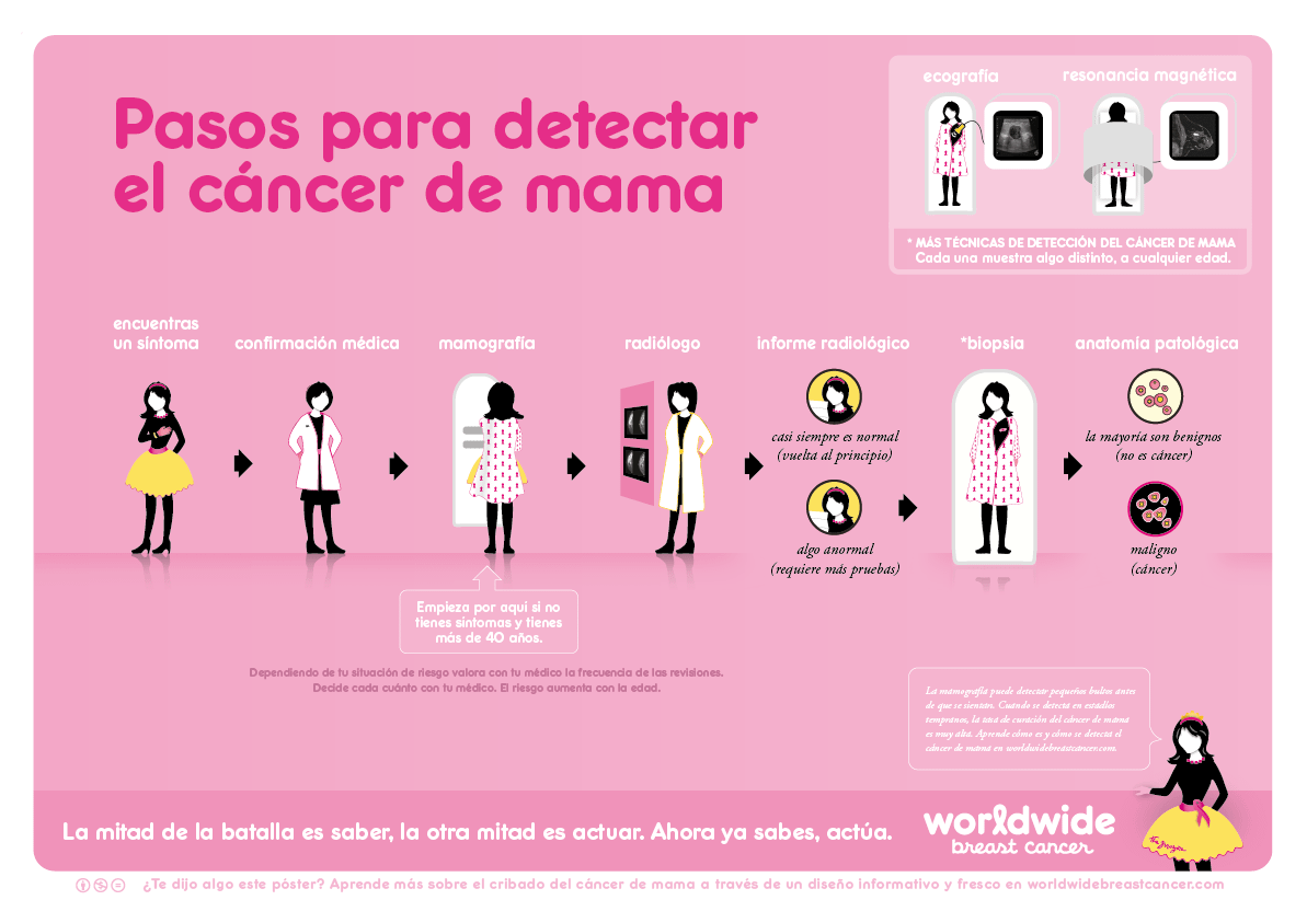 Pasos Para Detectar El Cancer De Mama Integrative