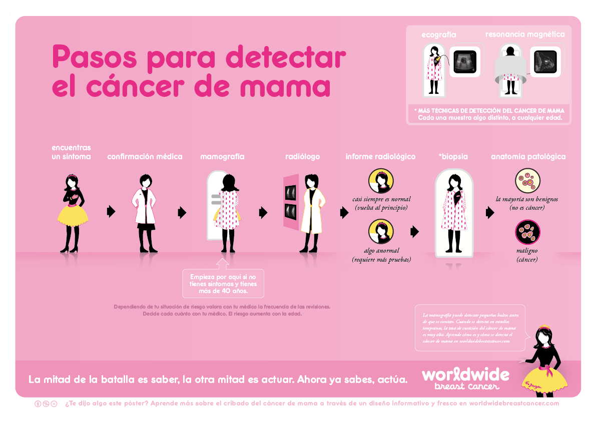 pasos detectar cancer