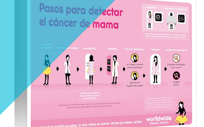 Pasos para detectar el cancer de mama