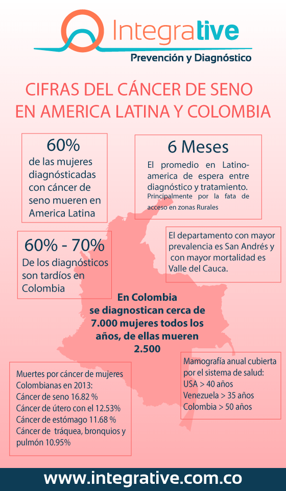 Cifras Del Cáncer De Seno En Colombia Infográfico Integrative 9307