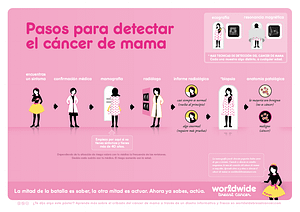 pasos detectar cancer
